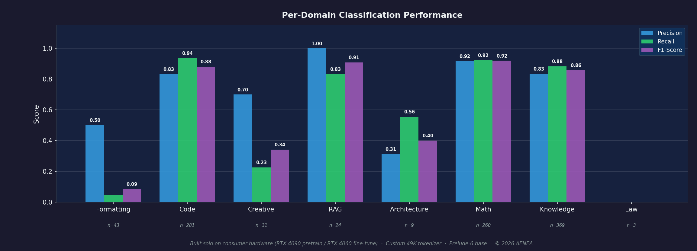 Per-domain classification performance: precision, recall and F1-score for Formatting, Code, Creative, RAG/Doc QA, Architecture, Math, Knowledge and Law/Policy across 1,020 evaluation prompts